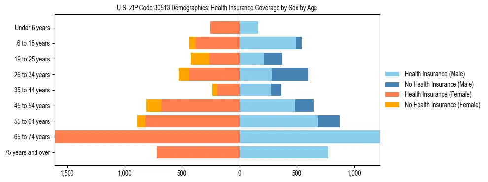 Pyramid chart showing health insurance coverage by age and sex in US ZIP Code 30513.