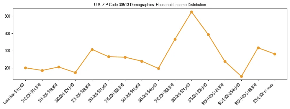 Horizontal bar chart showing household income distribution in US ZIP Code 30513.