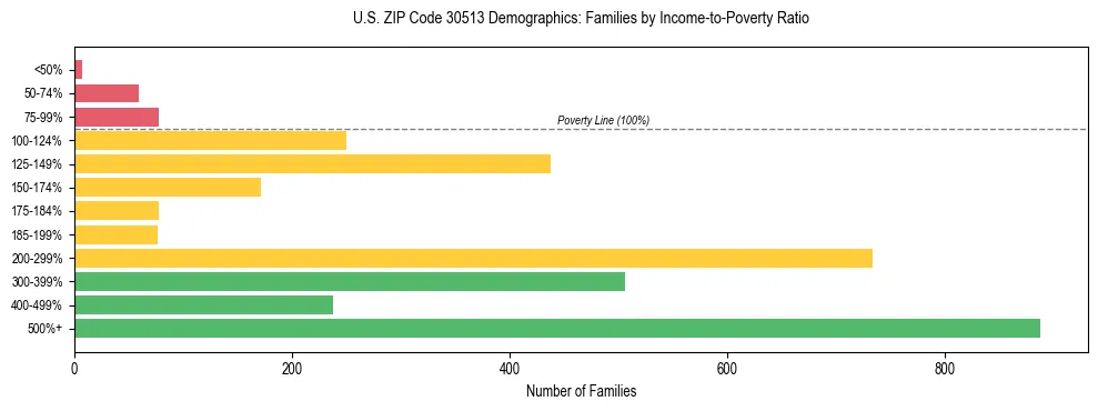 Horizontal bar chart showing family distribution by income-to-poverty ratio in US ZIP Code 30513, based on 2023 ACS data.