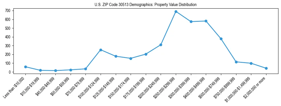 Line chart showing the distribution of property values for owner-occupied housing units in US ZIP Code 30513.