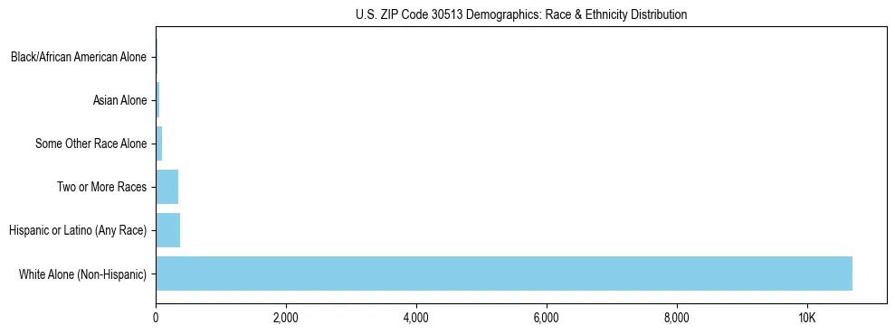 Race and Ethnicity Distribution Chart for US ZIP Code 30513