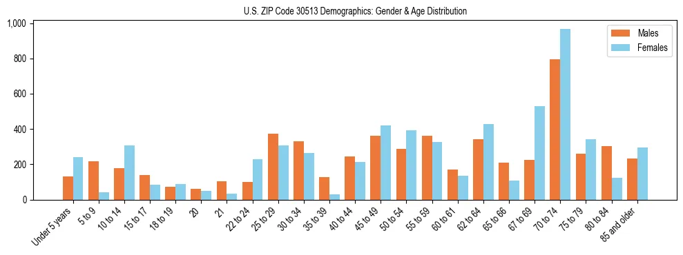 Bar chart showing the population distribution of US ZIP Code 30513 by age group and gender, based on 2023 ACS data.