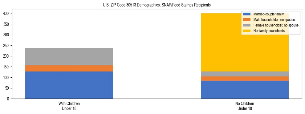 Stacked bar chart showing SNAP/Food Stamps recipient household composition by presence of children under 18 in US ZIP Code 30513, based on 2023 ACS data.