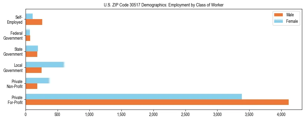 Horizontal bar chart showing employment distribution by class of worker and gender in US ZIP Code 30517, based on 2023 ACS data.