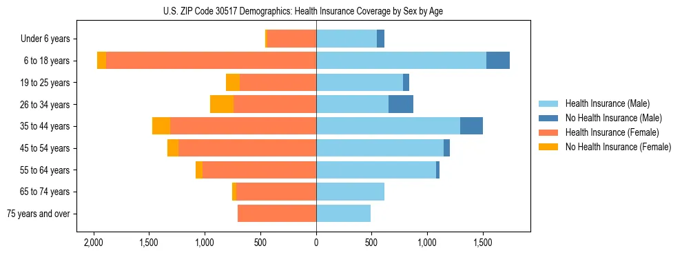 Pyramid chart showing health insurance coverage by age and sex in US ZIP Code 30517.