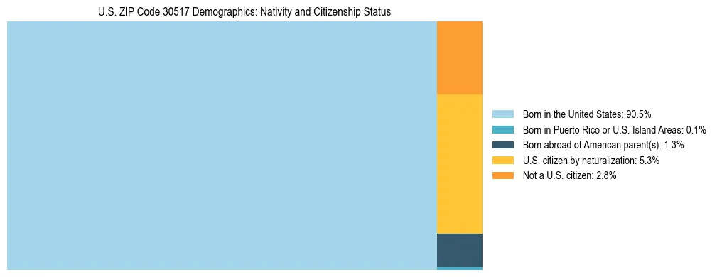 Treemap showing the population distribution by nativity and citizenship status in US ZIP Code 30517 based on U.S. Census data.