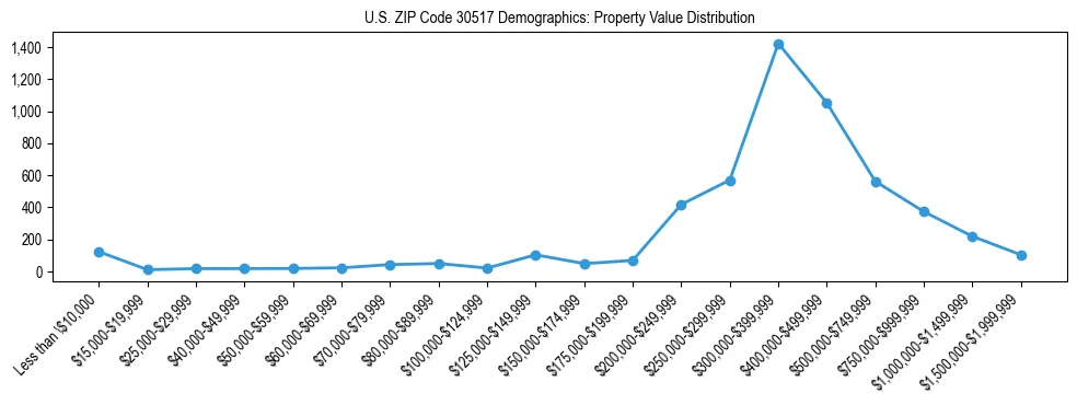Line chart showing the distribution of property values for owner-occupied housing units in US ZIP Code 30517.