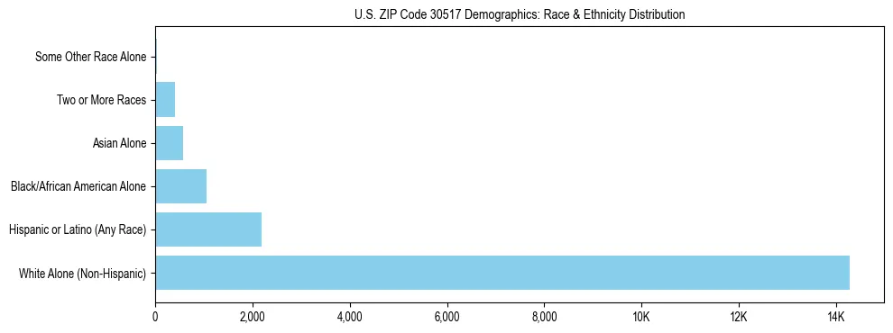 Race and Ethnicity Distribution Chart for US ZIP Code 30517
