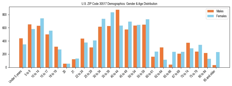 Bar chart showing the population distribution of US ZIP Code 30517 by age group and gender, based on 2023 ACS data.
