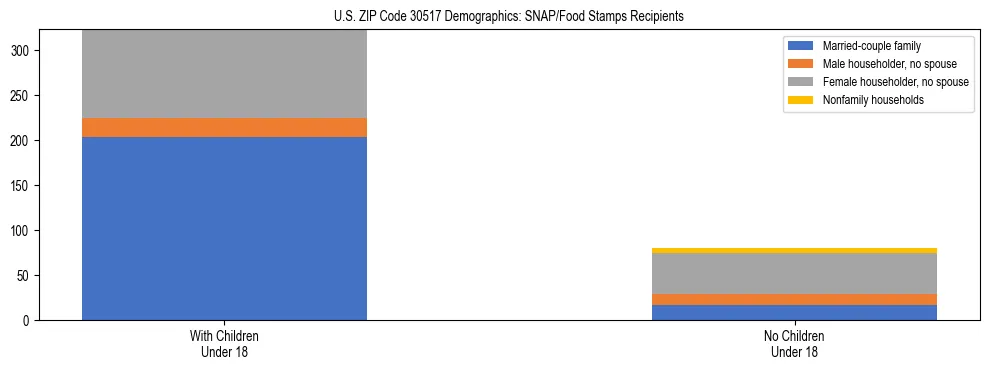 Stacked bar chart showing SNAP/Food Stamps recipient household composition by presence of children under 18 in US ZIP Code 30517, based on 2023 ACS data.
