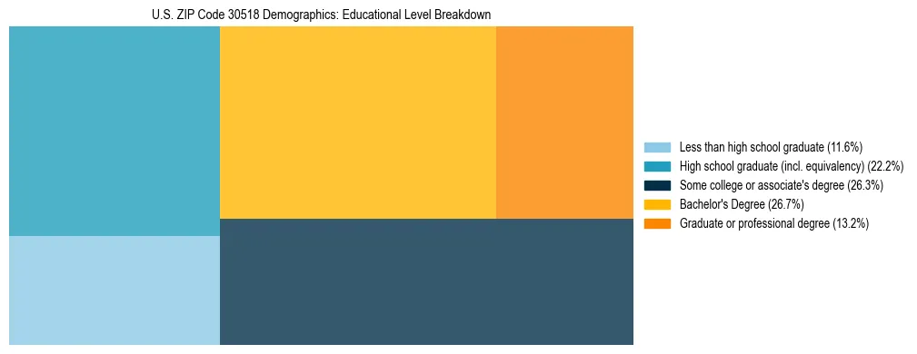 Treemap chart illustrating the educational attainment breakdown for population 25 years and over in US ZIP Code 30518.