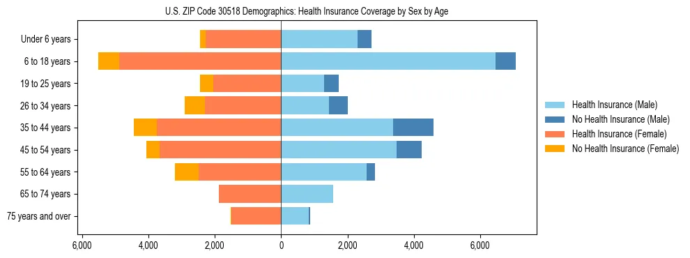 Pyramid chart showing health insurance coverage by age and sex in US ZIP Code 30518.