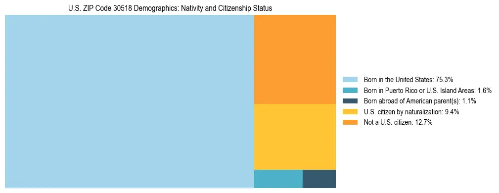 Treemap showing the population distribution by nativity and citizenship status in US ZIP Code 30518 based on U.S. Census data.