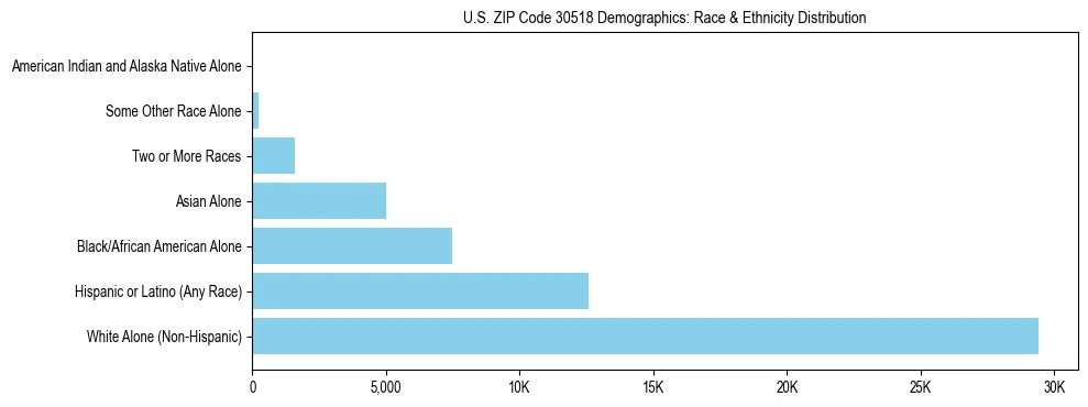 Race and Ethnicity Distribution Chart for US ZIP Code 30518