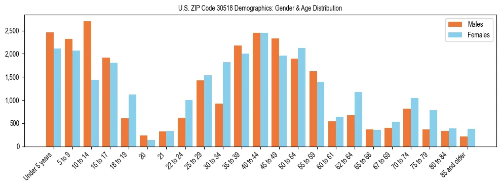 Bar chart showing the population distribution of US ZIP Code 30518 by age group and gender, based on 2023 ACS data.