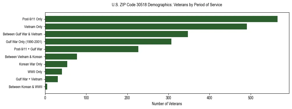 Horizontal bar chart showing veteran distribution by period of military service in US ZIP Code 30518, based on 2023 ACS data.