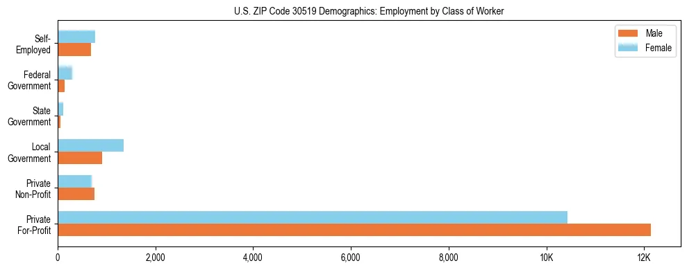 Horizontal bar chart showing employment distribution by class of worker and gender in US ZIP Code 30519, based on 2023 ACS data.