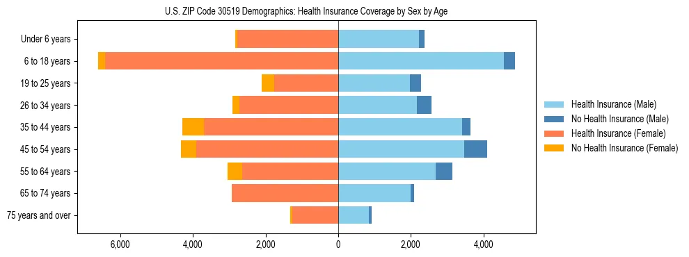 Pyramid chart showing health insurance coverage by age and sex in US ZIP Code 30519.