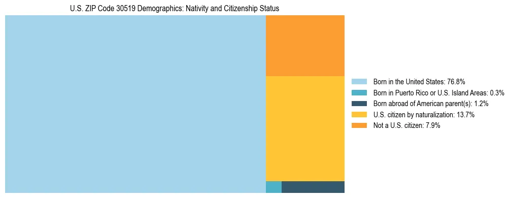 Treemap showing the population distribution by nativity and citizenship status in US ZIP Code 30519 based on U.S. Census data.