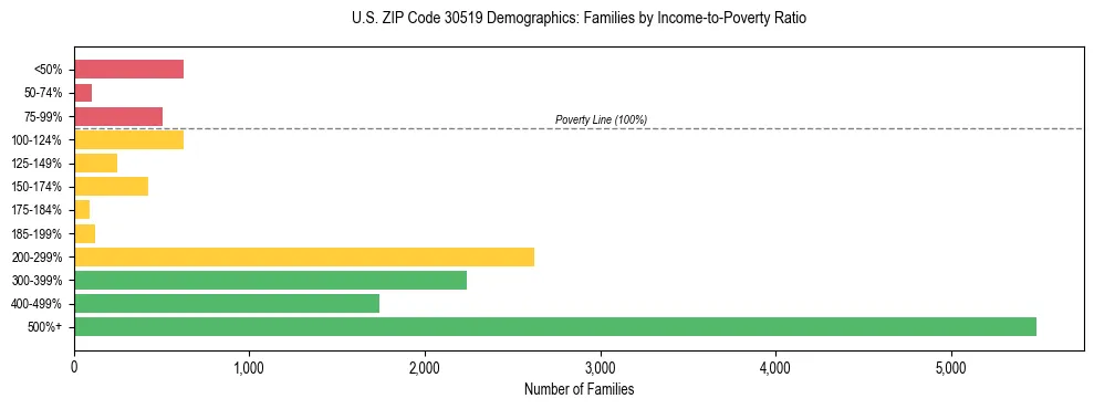 Horizontal bar chart showing family distribution by income-to-poverty ratio in US ZIP Code 30519, based on 2023 ACS data.