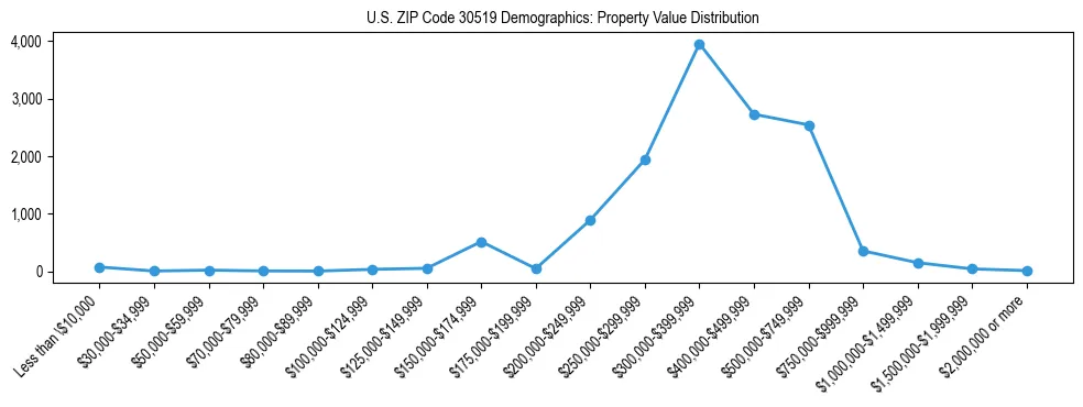 Line chart showing the distribution of property values for owner-occupied housing units in US ZIP Code 30519.