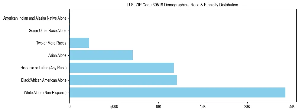 Race and Ethnicity Distribution Chart for US ZIP Code 30519