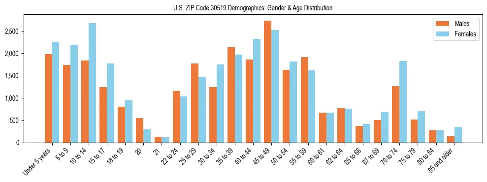 Bar chart showing the population distribution of US ZIP Code 30519 by age group and gender, based on 2023 ACS data.