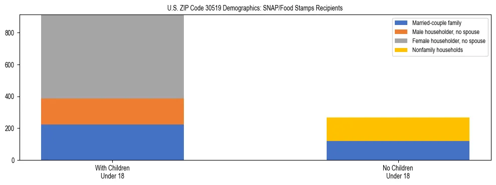 Stacked bar chart showing SNAP/Food Stamps recipient household composition by presence of children under 18 in US ZIP Code 30519, based on 2023 ACS data.