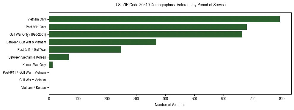 Horizontal bar chart showing veteran distribution by period of military service in US ZIP Code 30519, based on 2023 ACS data.