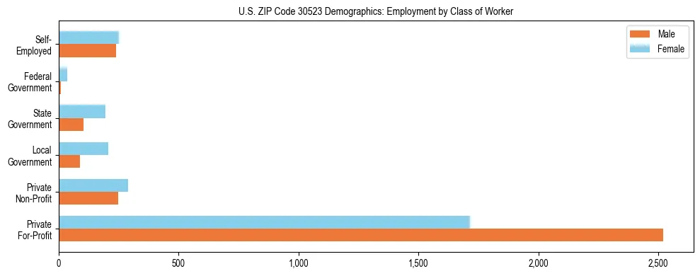 Horizontal bar chart showing employment distribution by class of worker and gender in US ZIP Code 30523, based on 2023 ACS data.