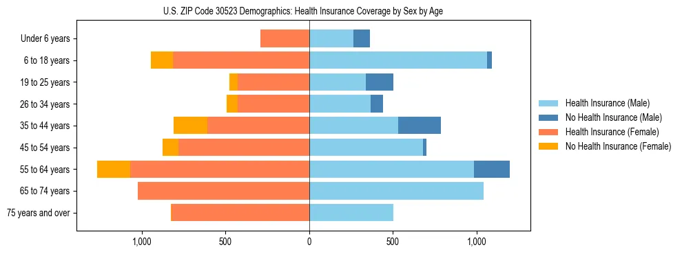 Pyramid chart showing health insurance coverage by age and sex in US ZIP Code 30523.