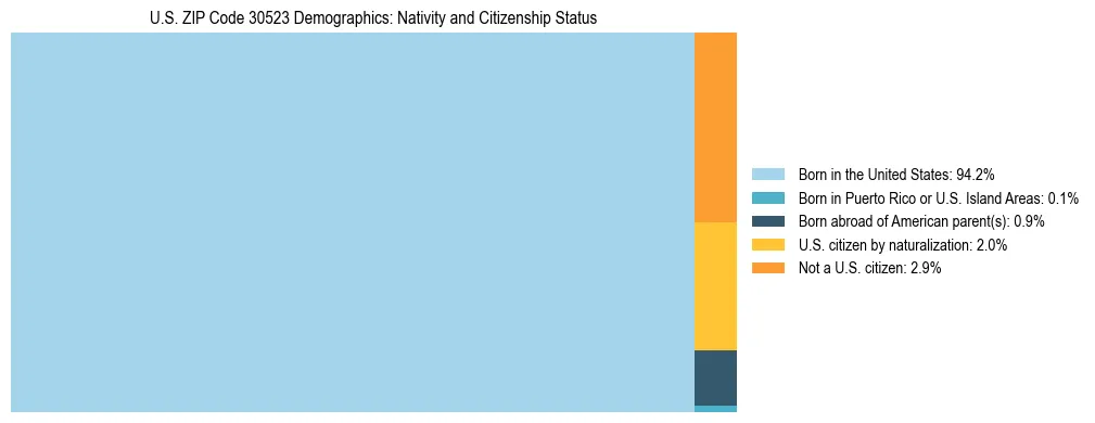 Treemap showing the population distribution by nativity and citizenship status in US ZIP Code 30523 based on U.S. Census data.