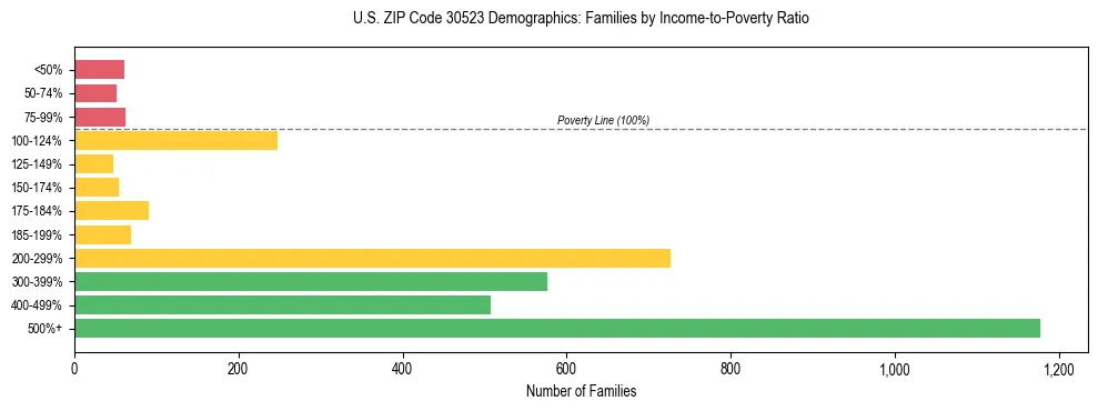 Horizontal bar chart showing family distribution by income-to-poverty ratio in US ZIP Code 30523, based on 2023 ACS data.