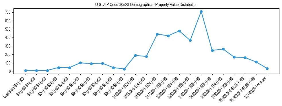 Line chart showing the distribution of property values for owner-occupied housing units in US ZIP Code 30523.