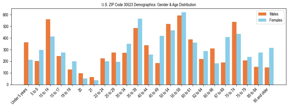 Bar chart showing the population distribution of US ZIP Code 30523 by age group and gender, based on 2023 ACS data.