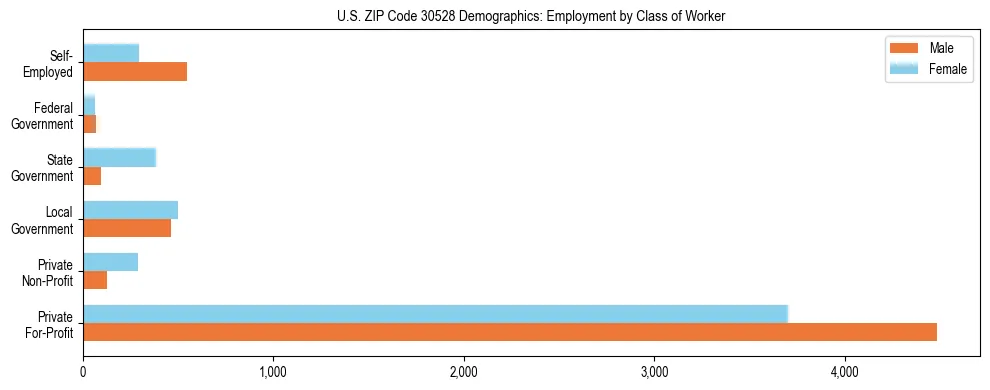 Horizontal bar chart showing employment distribution by class of worker and gender in US ZIP Code 30528, based on 2023 ACS data.