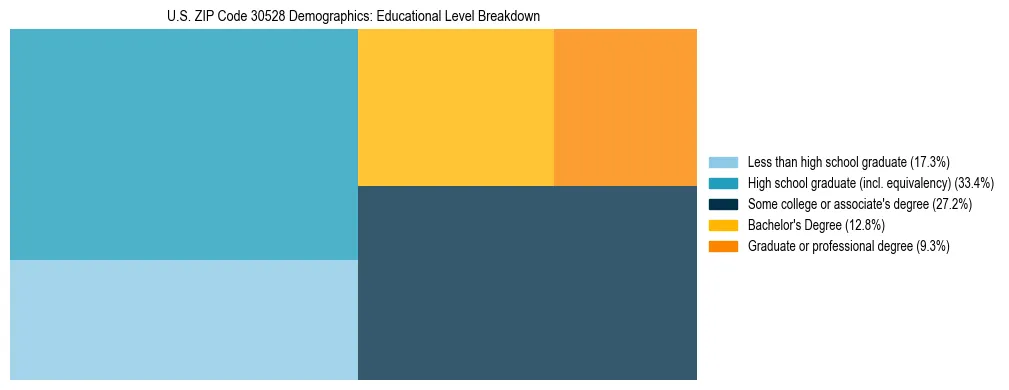 Treemap chart illustrating the educational attainment breakdown for population 25 years and over in US ZIP Code 30528.