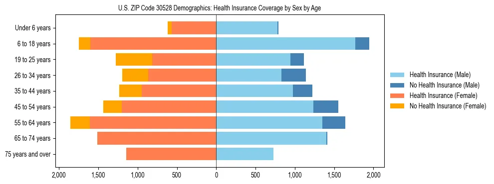 Pyramid chart showing health insurance coverage by age and sex in US ZIP Code 30528.