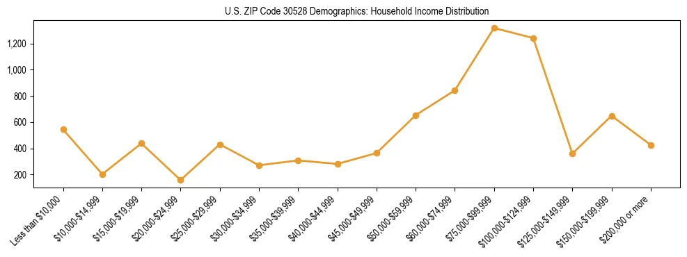 Horizontal bar chart showing household income distribution in US ZIP Code 30528.