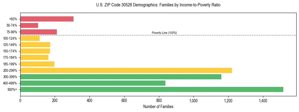 Horizontal bar chart showing family distribution by income-to-poverty ratio in US ZIP Code 30528, based on 2023 ACS data.