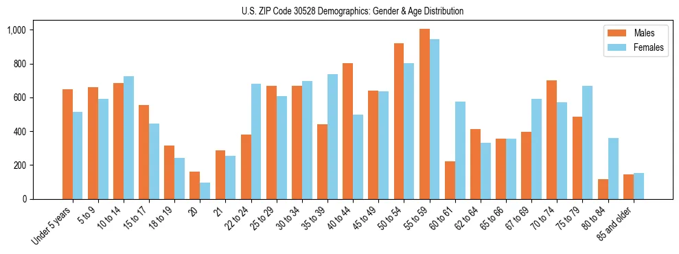 Bar chart showing the population distribution of US ZIP Code 30528 by age group and gender, based on 2023 ACS data.