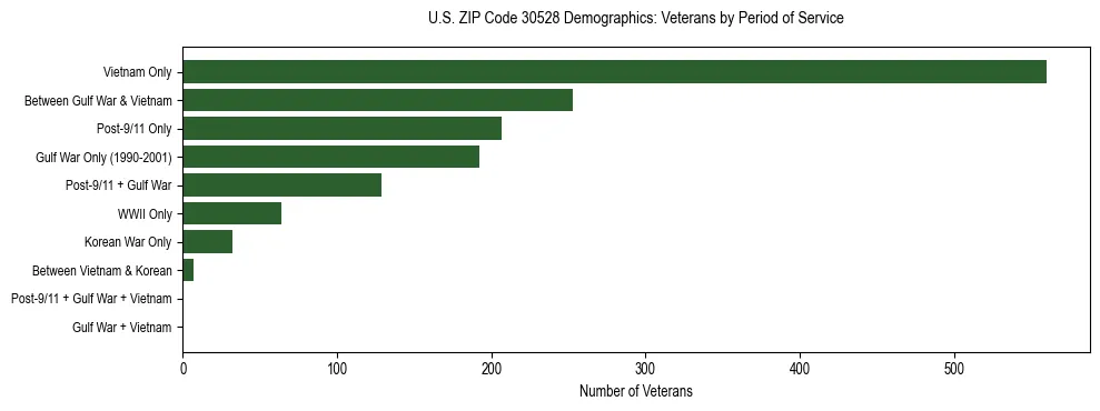 Horizontal bar chart showing veteran distribution by period of military service in US ZIP Code 30528, based on 2023 ACS data.
