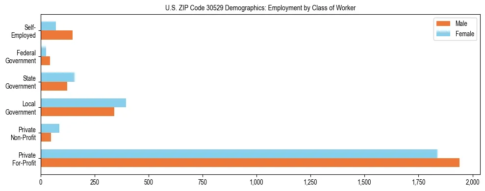 Horizontal bar chart showing employment distribution by class of worker and gender in US ZIP Code 30529, based on 2023 ACS data.