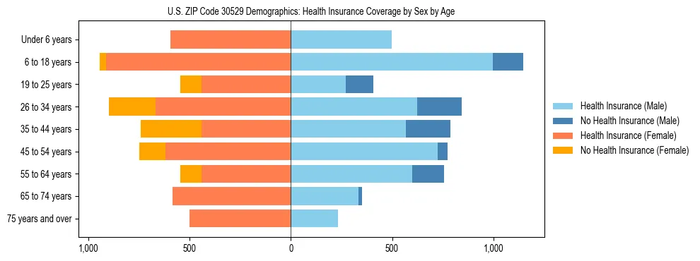 Pyramid chart showing health insurance coverage by age and sex in US ZIP Code 30529.