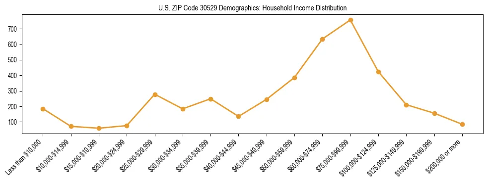 Horizontal bar chart showing household income distribution in US ZIP Code 30529.