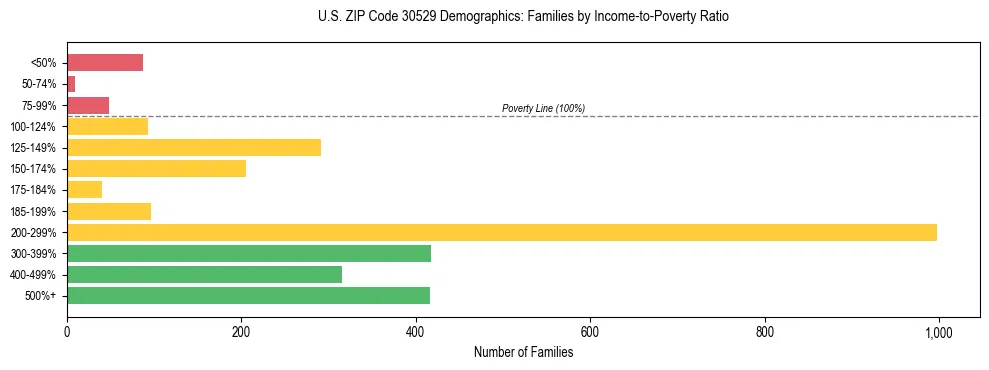 Horizontal bar chart showing family distribution by income-to-poverty ratio in US ZIP Code 30529, based on 2023 ACS data.