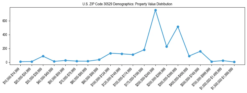 Line chart showing the distribution of property values for owner-occupied housing units in US ZIP Code 30529.