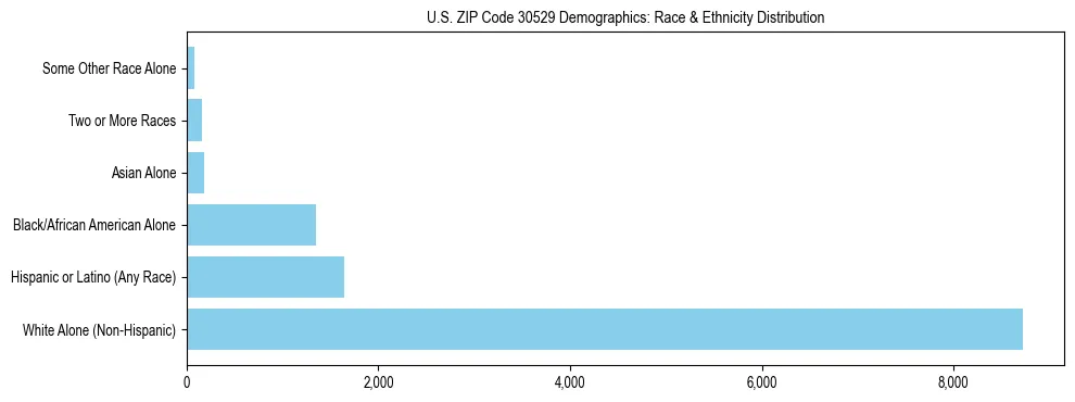 Race and Ethnicity Distribution Chart for US ZIP Code 30529