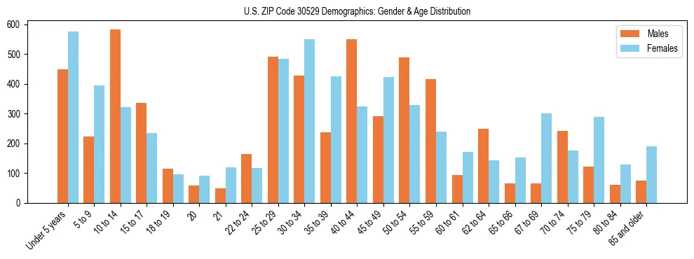 Bar chart showing the population distribution of US ZIP Code 30529 by age group and gender, based on 2023 ACS data.