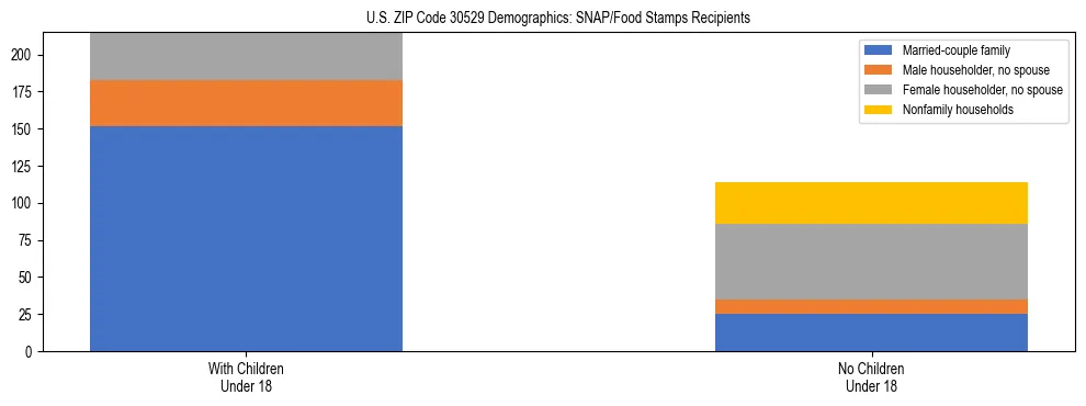 Stacked bar chart showing SNAP/Food Stamps recipient household composition by presence of children under 18 in US ZIP Code 30529, based on 2023 ACS data.